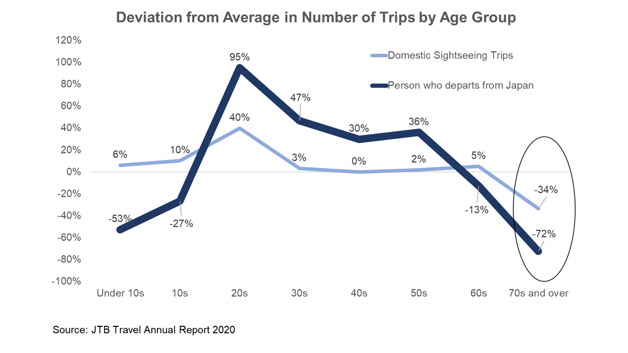 Deviation from Average in Number of Trips by Age Group