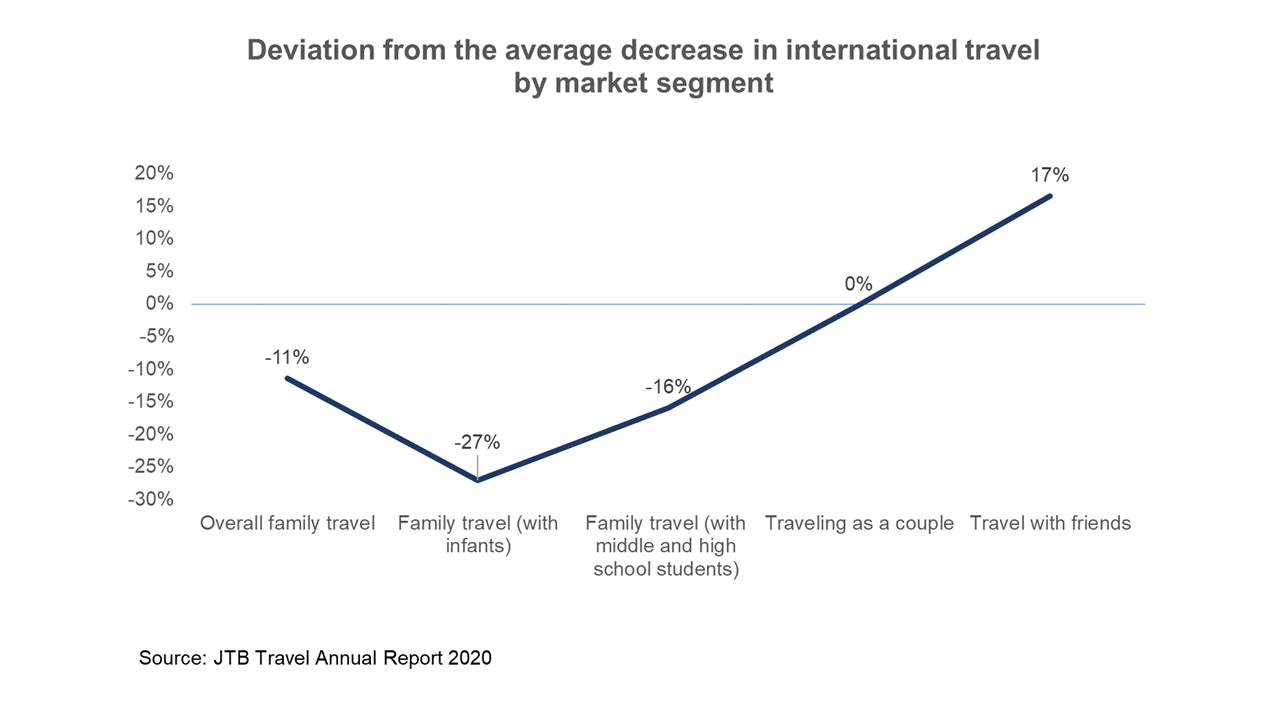 Deviation from the average decrease in international travel by market segment
