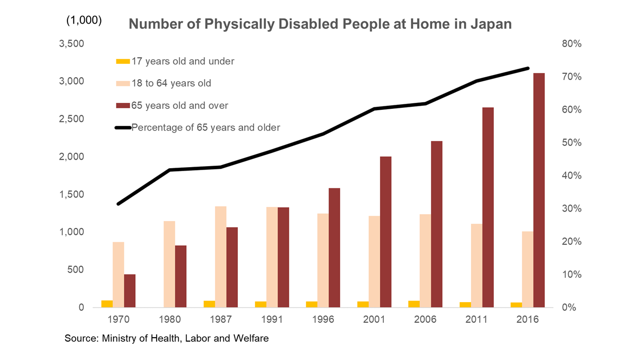 Number of Physically Disabled People at Home in Japan