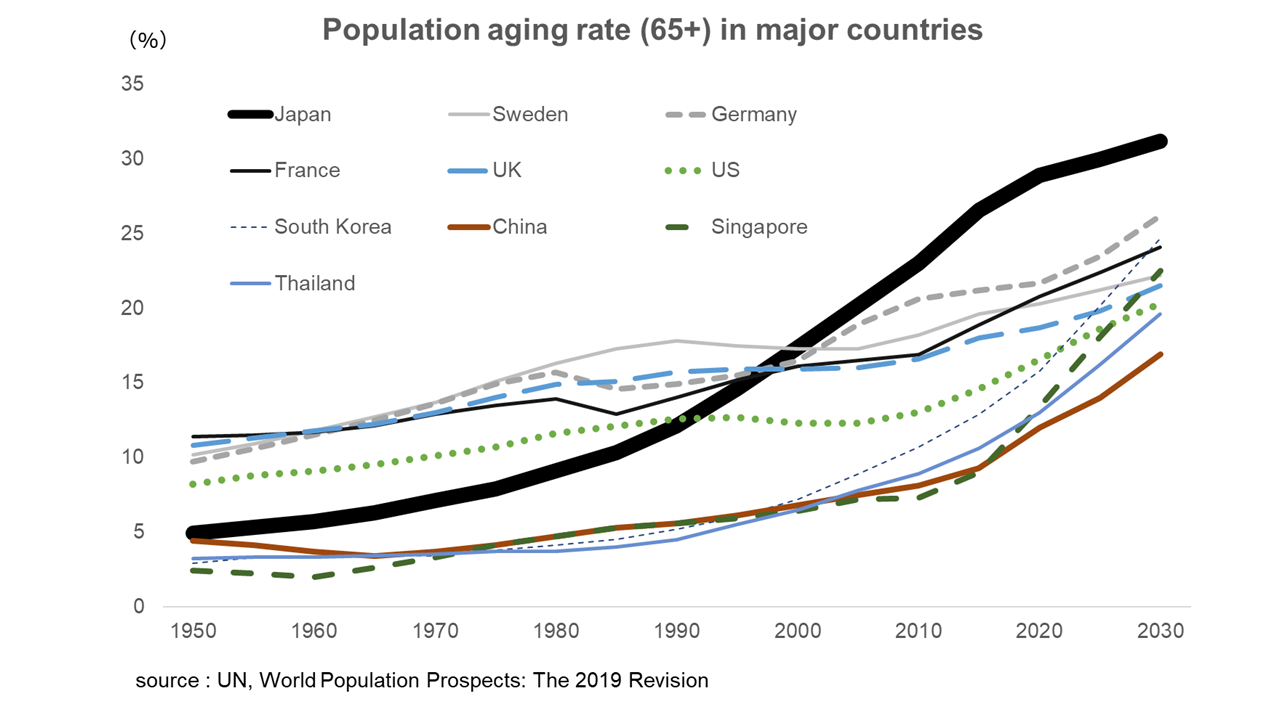 Population aging rate (65+) in major countries