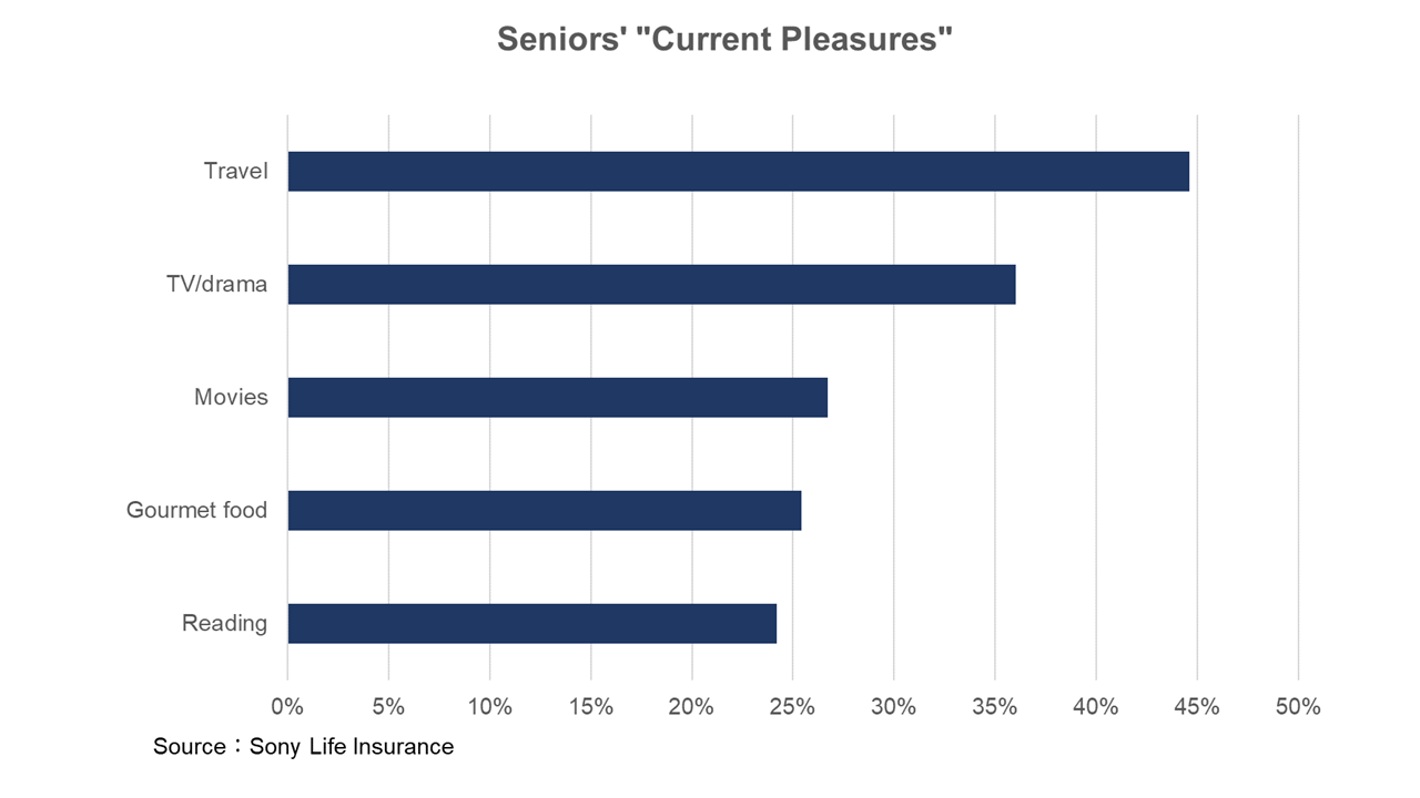 Seniors' "Current Pleasures"