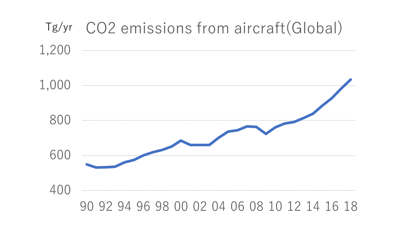 carbon dioxide emissions from airplanes