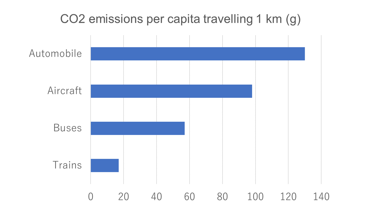CO2 emissions per capita travelling 1 km 