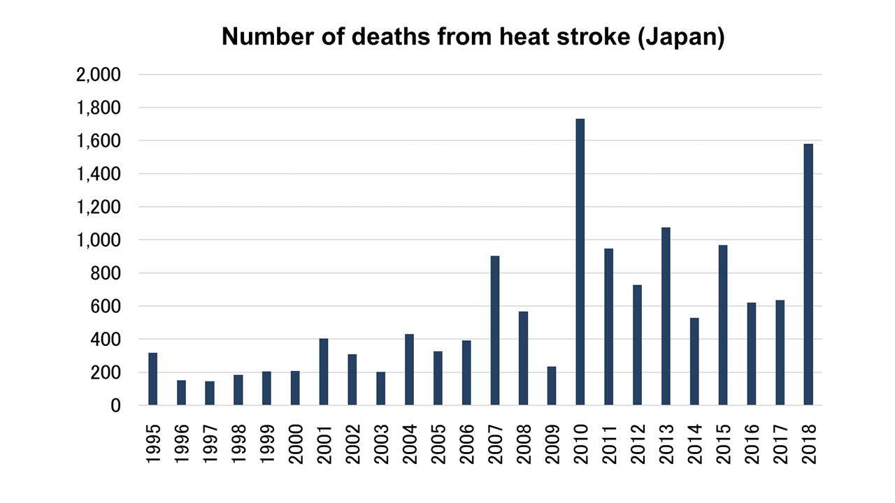 Number of deaths from heat stroke (Japan)
