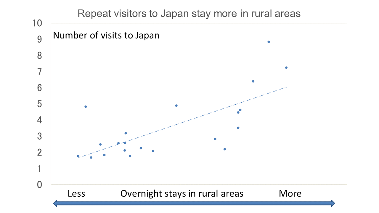 Repeat visitors to Japan 