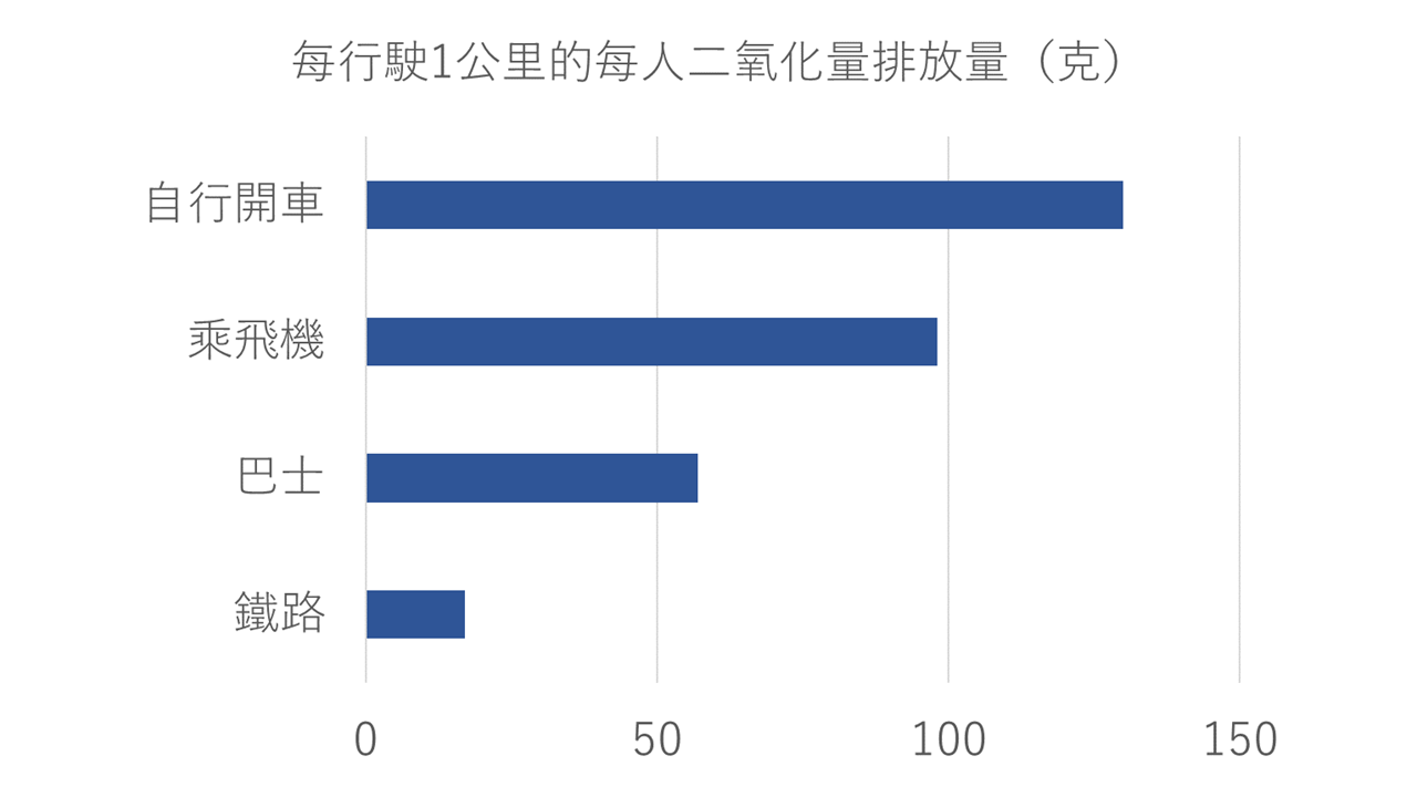 二酸化炭素排出量