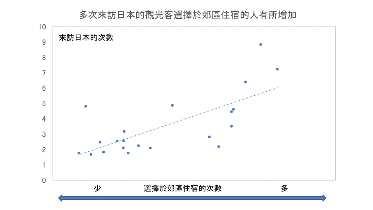 多次來訪日本的觀光客選擇於郊區住宿的人有所增加