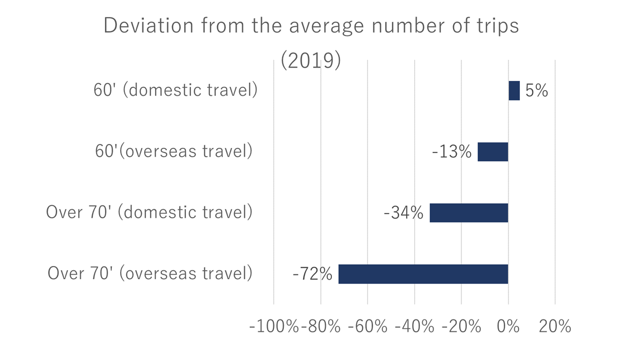 Deviation from the average number of trips (2019)