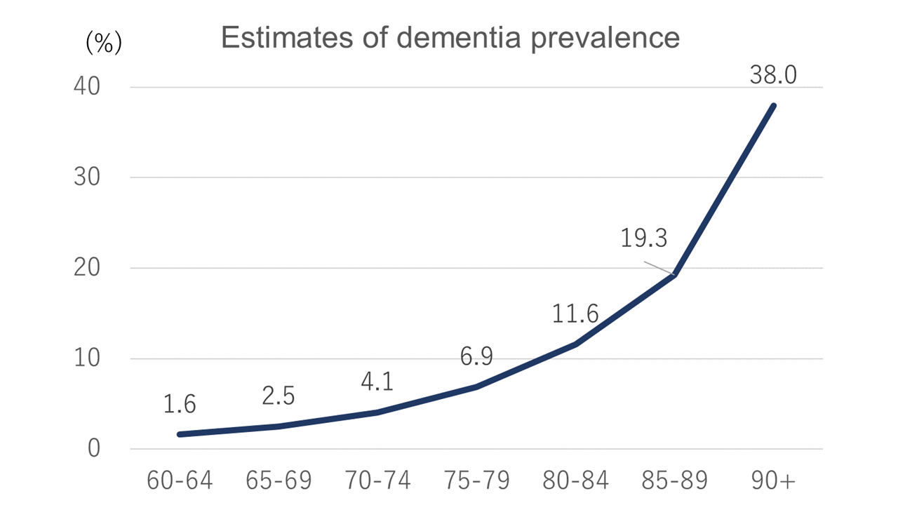 Estimates of dementia prevalence