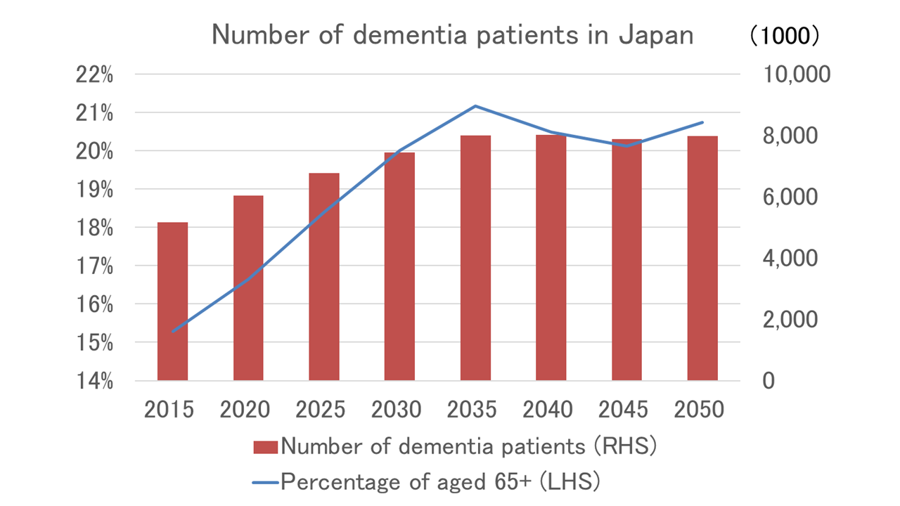 Number of dementia patients in Japan