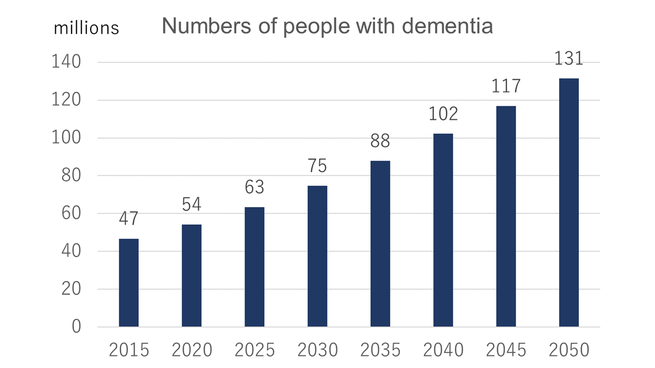 Numbers of people with dementia
