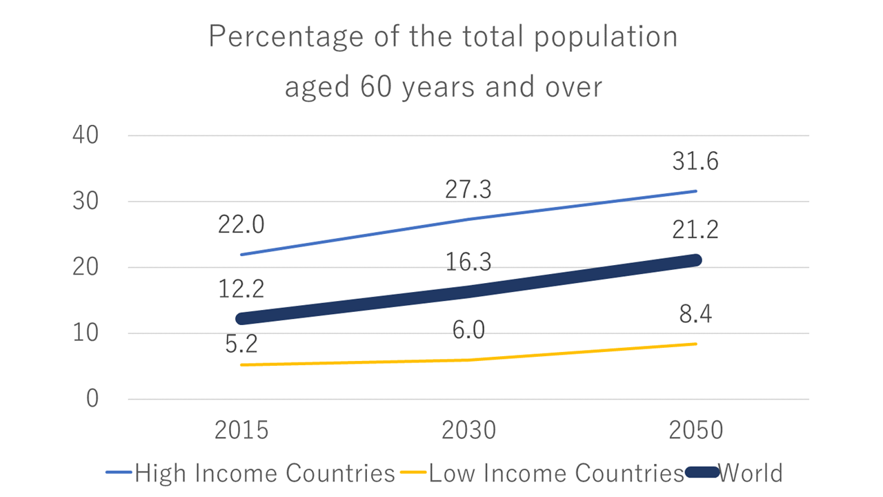 Percentage of the total population aged 60 years and over
