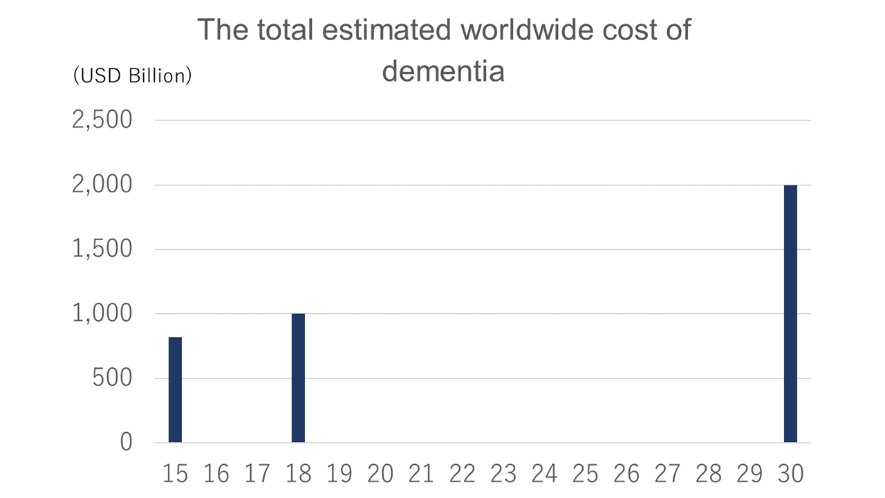 The total estimated worldwide cost of dementia