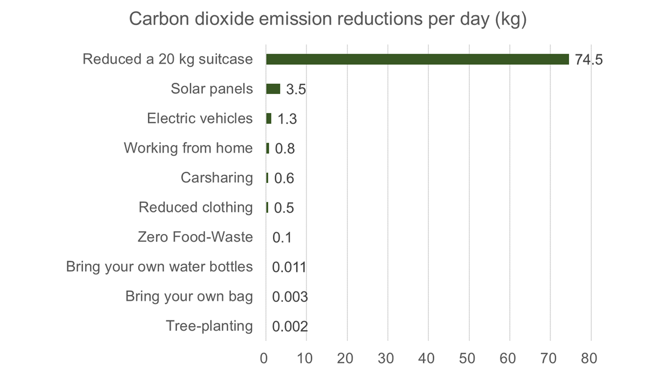 Carbon dioxide emission reductions per day 