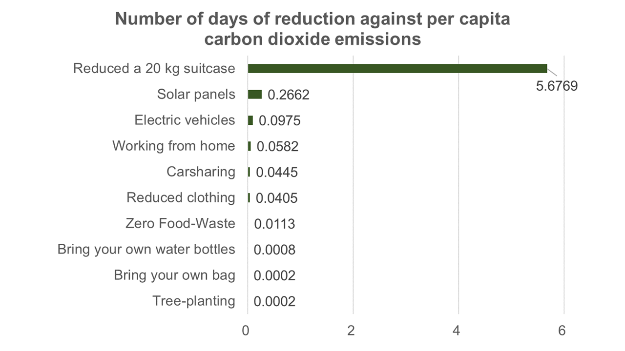 Number of days of reduction against per capita carbon dioxide emissions