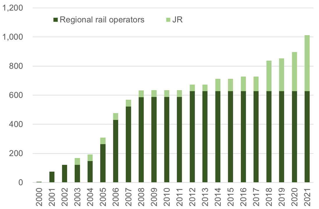 Discontinued rail lines since 2000