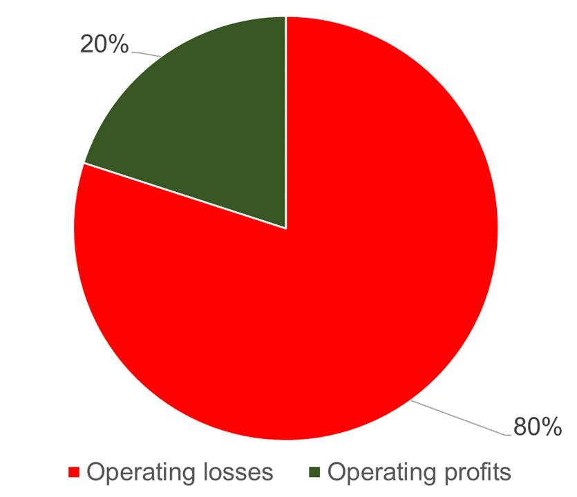 Operating losses and profits