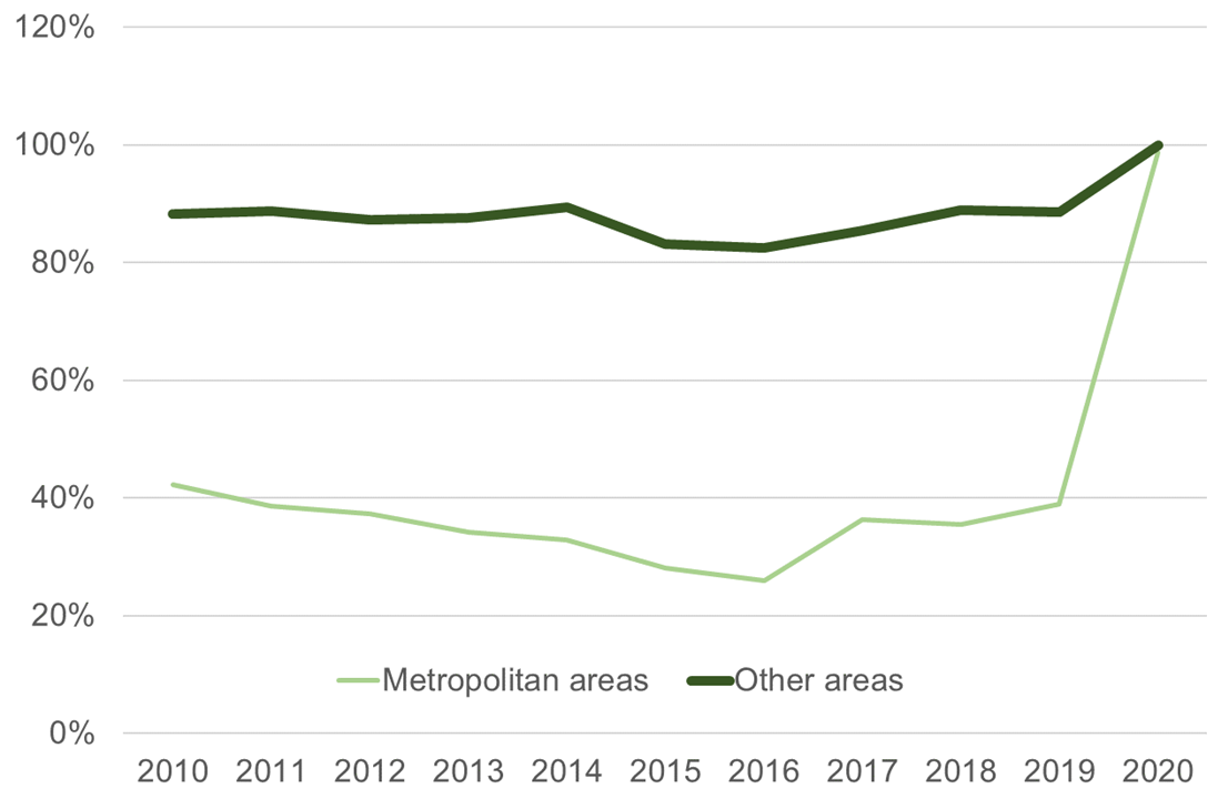 Percentage of loss-making passenger bus operators