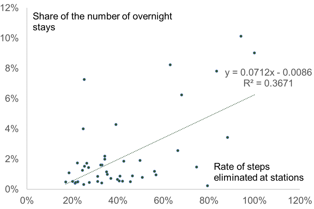Rate of steps eliminated at stations by prefecture and share of the number of overnight stays by prefecture