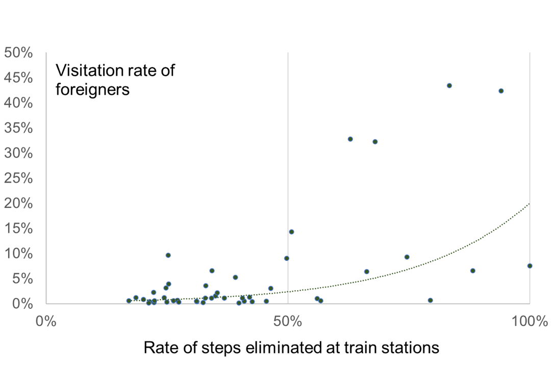 Rate of steps eliminated at train stations and visitation rate of foreigners by prefectures