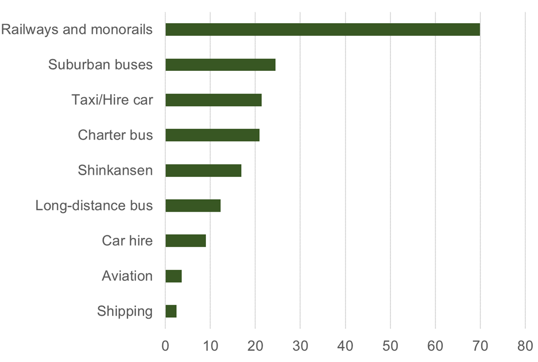 Transport used by foreign visitors during their stay in Japan