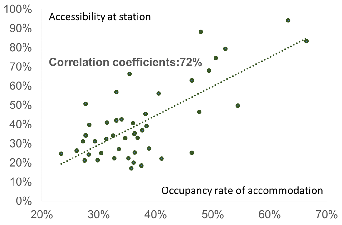 Accessibility at station and occupancy rate of accommodation