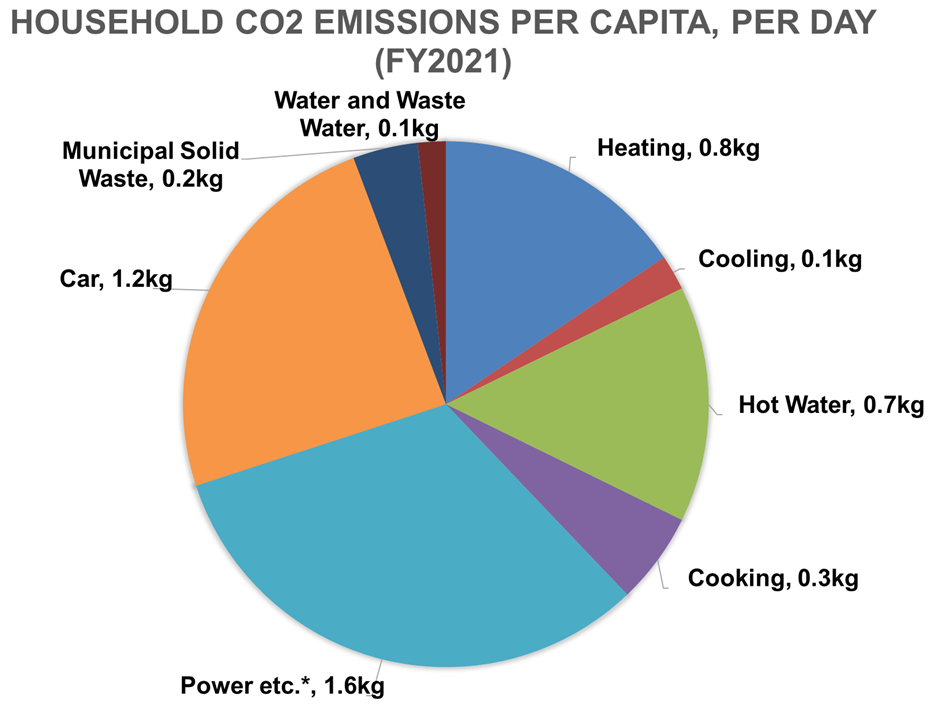 Household CO2 emissions per capita, per day (FY2021)