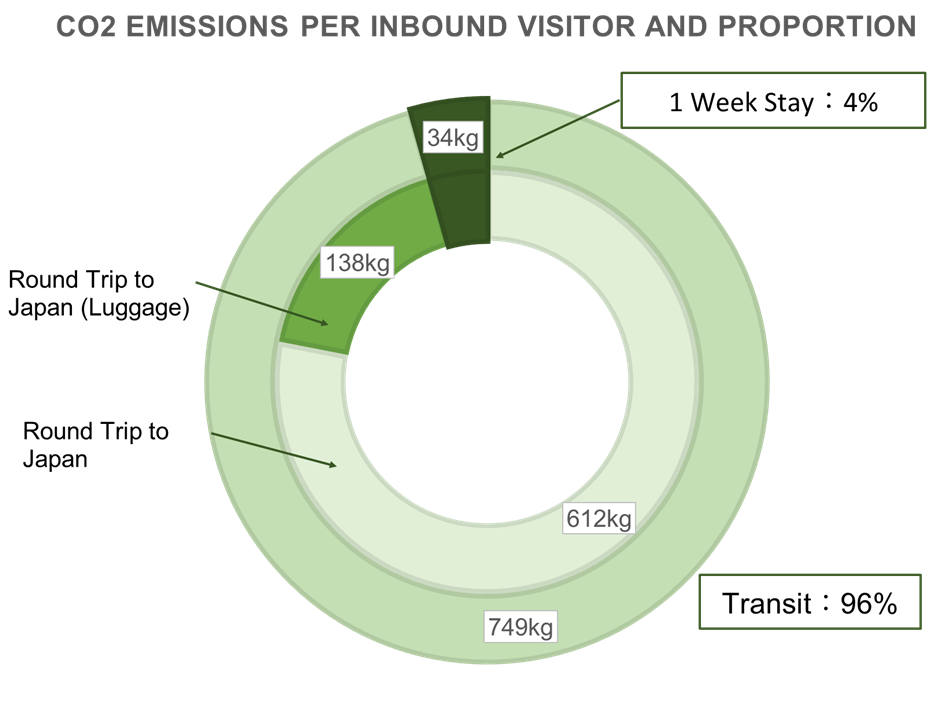CO2 Emissions per Inbound Visitor and Proportion