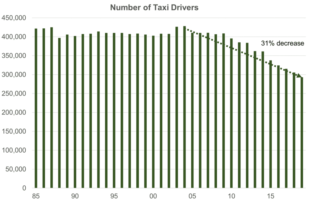Number of Taxi Drivers