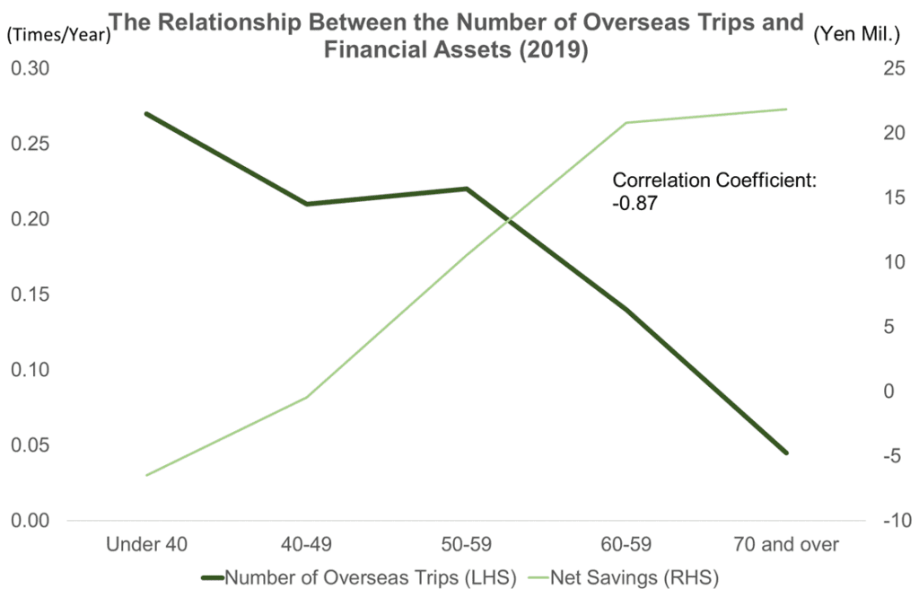 The Relationship Between the Number of Overseas Trips and Financial Assets