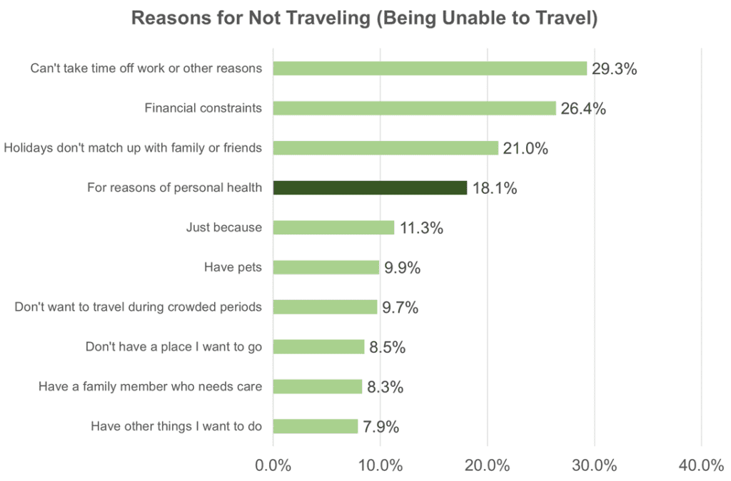 Travel and Tourism Consumption Trends Survey