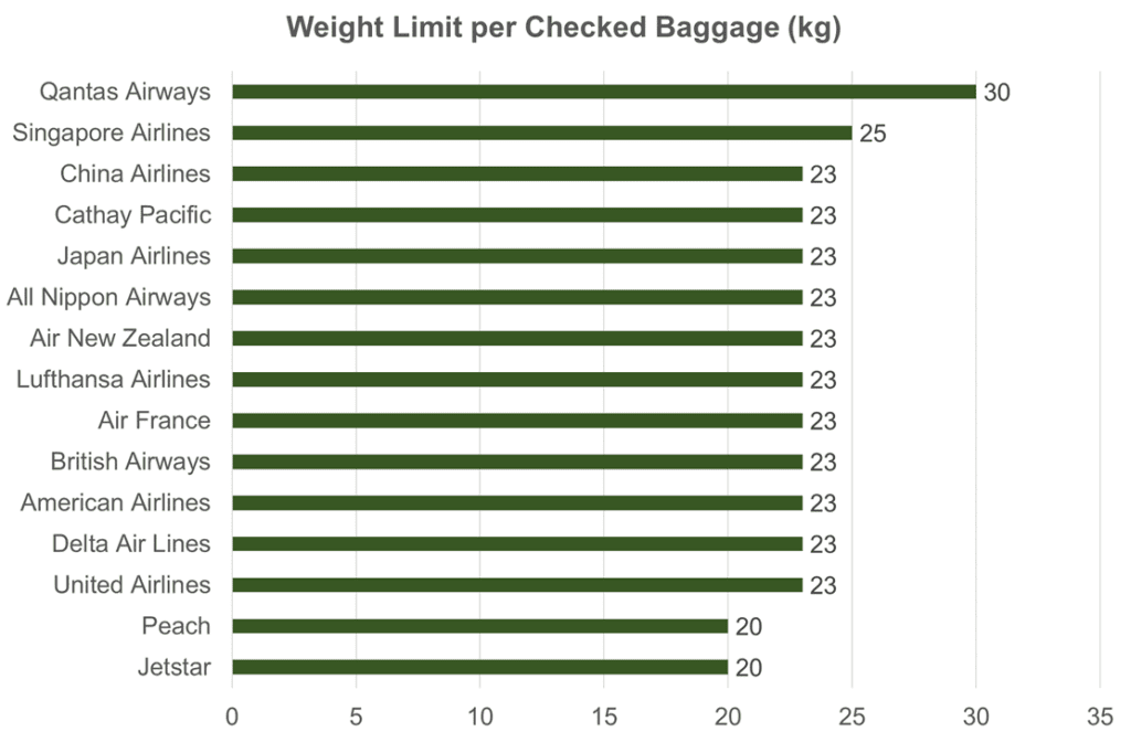 Weight Limit per Checked Baggage