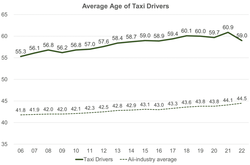 Average Age of Taxi Drivers