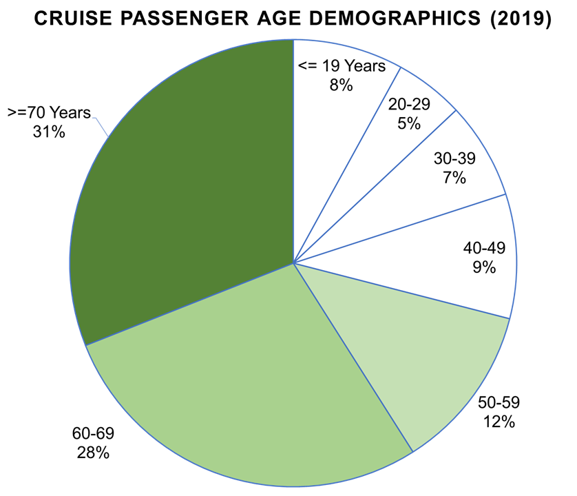 Cruise Passenger Age Demographics