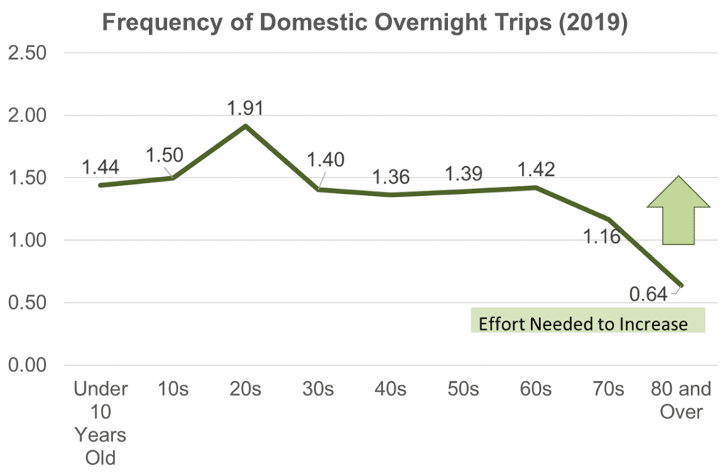 Frequency of Domestic Overnight Trips (2019)