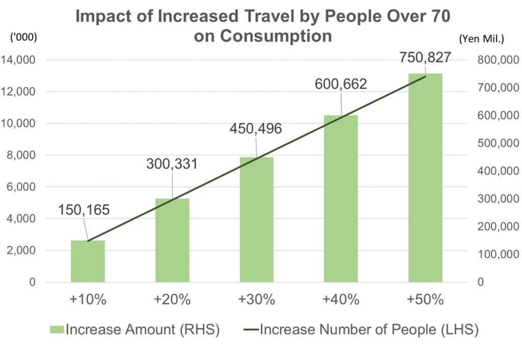 Impact of Increased Travel by People Over 70 on Consumption