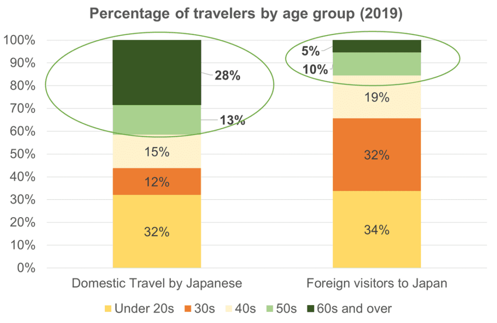 Percentage of travelers by age group (2019)