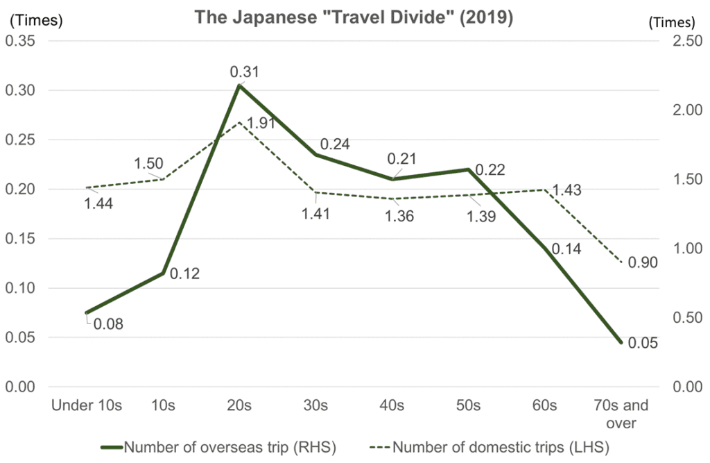 The Japanese "Travel Divide" (2019)