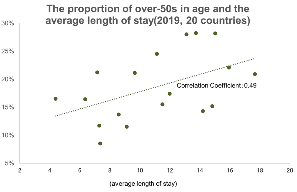 The proportion of over-50s in age and the average length of stay(2019, 20 countries)