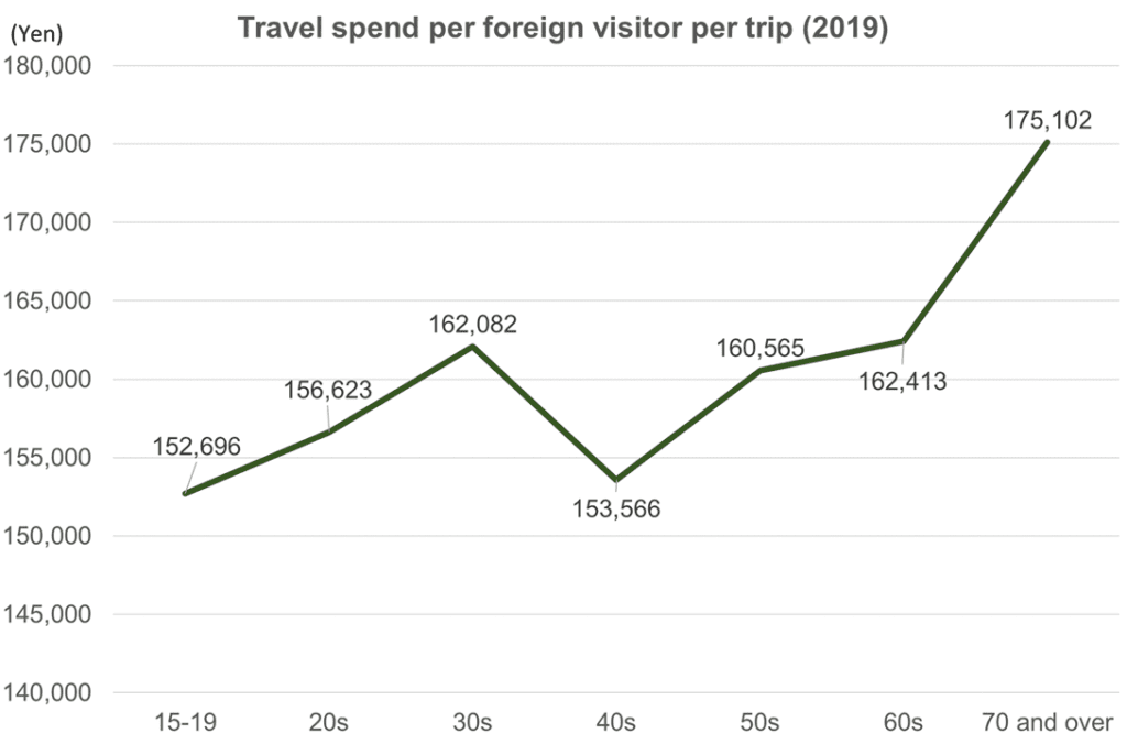 Travel spend per foreign visitor per trip (2019)