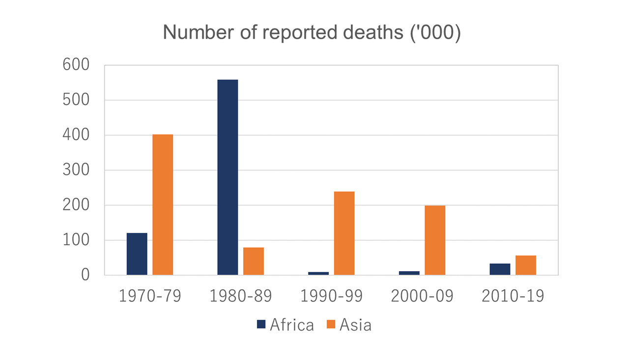 Number of reported deaths