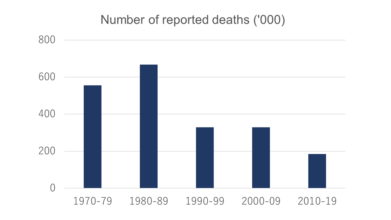 Number of reported deaths 