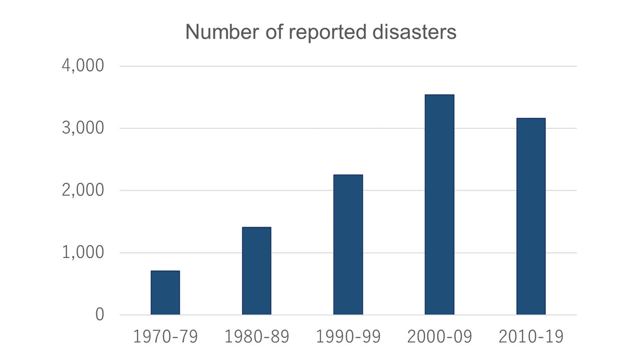 Number of reported disasters