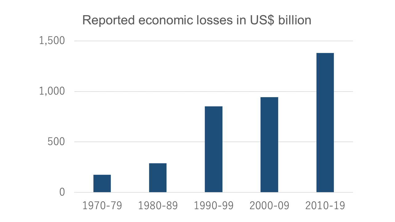 Reported economic losses in US$ billion
