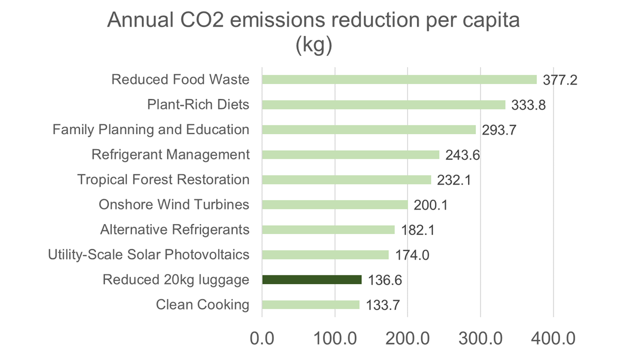 Annual CO2 emissions reduction per capita