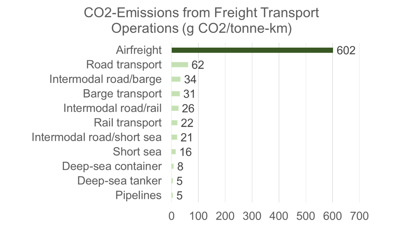 CO2-Emissions from Freight Transport Operations 