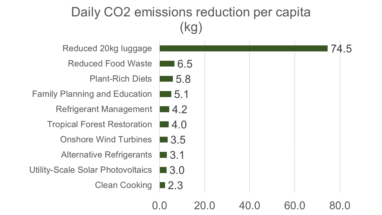Daily-CO2-emissions-reduction-per-capita