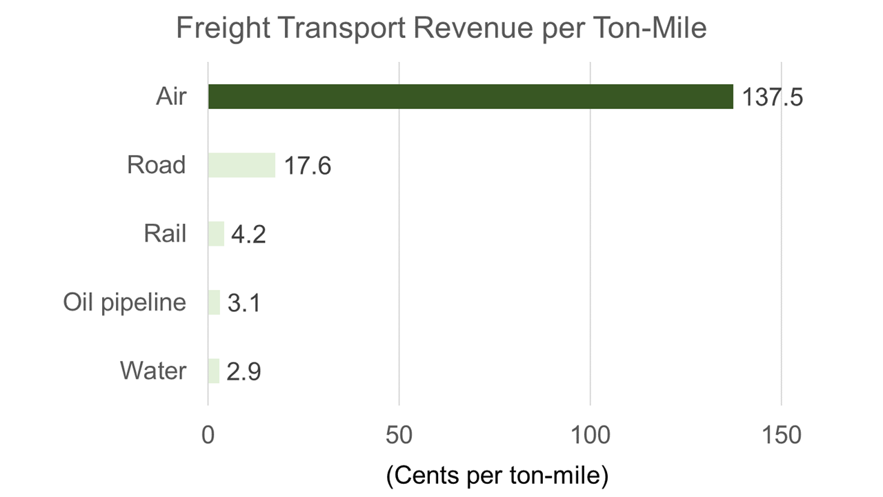 Freight Transport Revenue per Ton-Mile