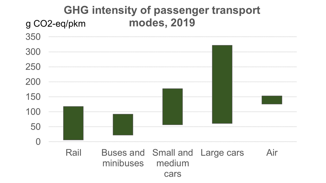 GHG intensity of passenger transport modes, 2019