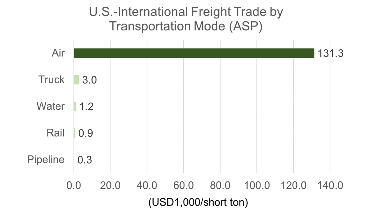 U.S.-International Freight Trade by Transportation Mode (ASP)